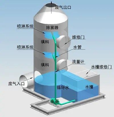 噴淋塔適合處理哪種廢氣？