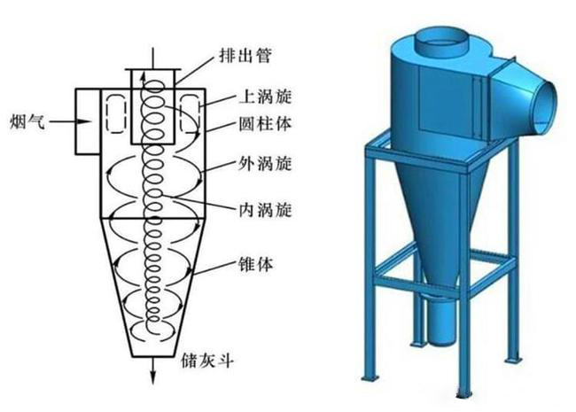 什么是旋風(fēng)除塵器？旋風(fēng)除塵器是怎樣工作的？