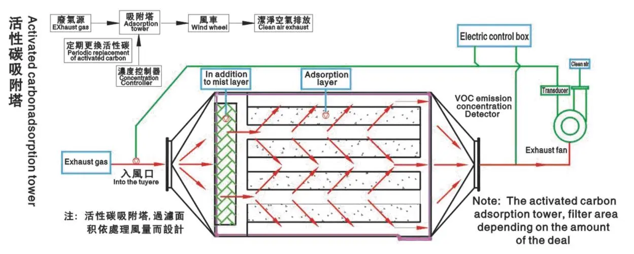 活性炭廢氣處理設(shè)備有什么特點(diǎn)？